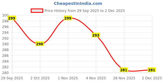 amazon.in JIFFIX 5-in-1 Hair Comb & Mirror Set | Detangling Hair Brush, Styling, Wide Tooth, Tail Comb & Hand Mirror | Unisex Comb Set for Men, Women & Kids | Durable ABS Plastic,Green Price History Graph from 29 Sep 2025 to 2 Dec 2025