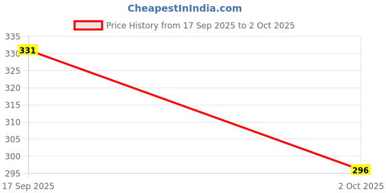 amazon.in Jiffix Curl Defining Brush – 24 cm Vented Detangling & Volumizing Hair Brush for Curly Hair – Vegan Boar Bristles, Ergonomic Handle, Reduces Frizz & Defines (Curls Beige) Price History Graph from 17 Sep 2025 to 2 Oct 2025