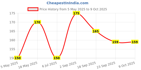 amazon.in JIFFY Reynolds Gel 25 Ct Jar - Blue Price History Graph from 5 May 2025 to 8 Oct 2025