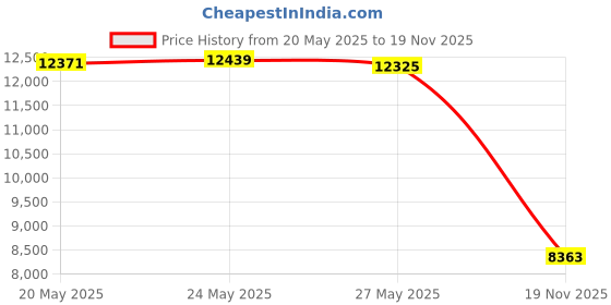 amazon.in JiffyPoint Desktop Speaker Stands with Vibration Absorption Pads, Metal Bookshelf Speaker Stands - Studio Monitor Support, 30lbs Load Capacity, 5 Incline, Black Price History Graph from 20 May 2025 to 19 Nov 2025