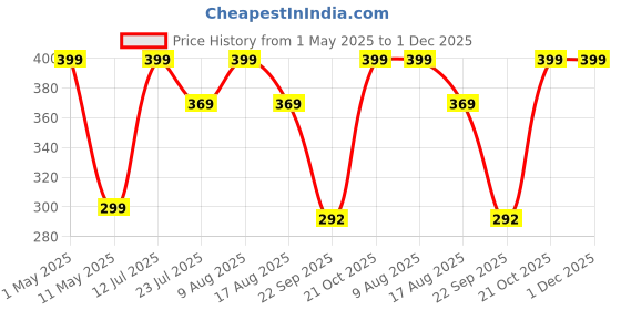 amazon.in Jig-Tik IR Security CCTV False Outdoor Camera Fake Dummy Security Camera Realistic Looking Dummy CCTV Fake Bullet Pack of 1 jig-tik Price History Graph from 1 May 2025 to 30 Nov 2025