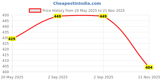 amazon.in Jig-Tik Microfiber Feather Duster with Extendable Pole, 100" Telescoping Cobweb (JKE-Duster-2in1Blue) jig-tik Price History Graph from 20 May 2025 to 21 Nov 2025