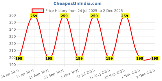 amazon.in jig-tik Women's Silicone Gel Stick-On Invisible Sticky Strapless Backless Adhesive Bra for Women Invisible Push up Design Bra -(B) Multicolour jig-tik Price History Graph from 24 Jul 2025 to 2 Dec 2025