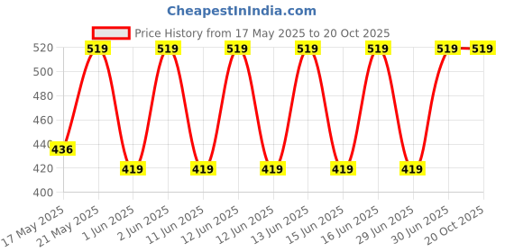amazon.in g r fishing Jigging Rod - Heavyweight Sensitive Tournament Quality Spinning Rod | 2 Part Long Heavy, 1.5 Fishing Rod g r fishing Price History Graph from 17 May 2025 to 20 Oct 2025
