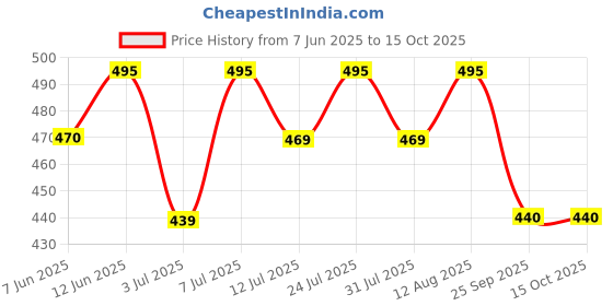 amazon.in vefa Jiggle Melo SR I Melatonin 3mg Gummies for Sleep I Sustained Release Melatonin Sleep Gummies | Helps Regulate Irregular Sleep-Wake Cycles | No Added Sugar I Strawberry Flavour I 30 Gummies vefa Price History Graph from 7 Jun 2025 to 15 Oct 2025