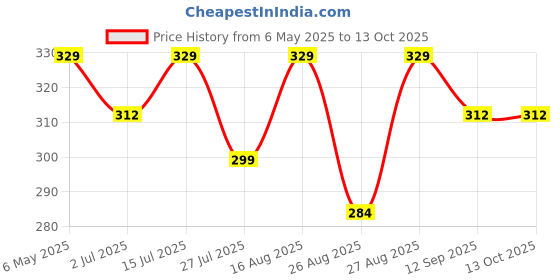 amazon.in Jiggly-Poo Mustard Seed Pillow for New Born Baby, Ideal for Round Head Shaping Seed Pillow with Foam Cotton Cover for 0 to 12 Months Babies (Sea-Green), Pack of 1 jiggly-poo Price History Graph from 6 May 2025 to 12 Oct 2025