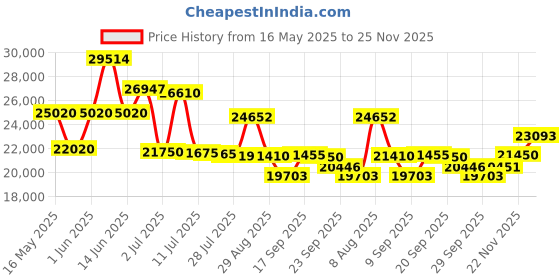 amazon.in JIGOO Bed Vacuum Cleaner with Dust Sensor, Anti-allergen Mattress Vacuum Cleaner with UV & Ultrasonic and High Heating, 13Kpa Suction 500W Powerful Handheld Vacuums for Pet Hair(S300 Pro, Corded) Price History Graph from 16 May 2025 to 25 Nov 2025