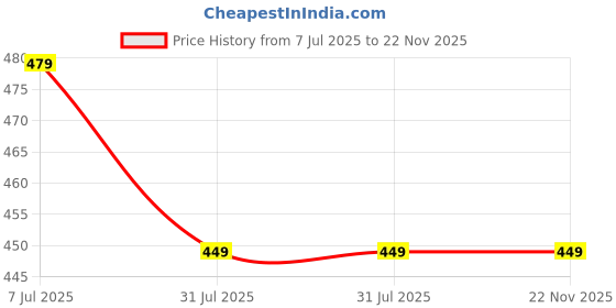 amazon.in JIGSELL Car Neck Pillow Neck Pain Relief for Long Drive Car Seat Back Head Rest Memory Foam Pillow for Driving Car & Office with Adjustable Strap and Breathable Removable Cover (NIRACP+ Black) jigsell Price History Graph from 7 Jul 2025 to 21 Nov 2025