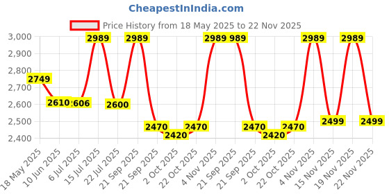 amazon.in jihu culture Designer Green Embroidery Work Lehenga Choli With Dupatta jihu culture Price History Graph from 18 May 2025 to 22 Nov 2025