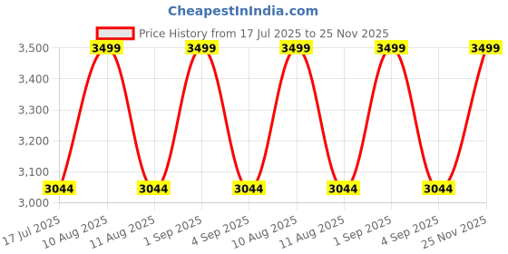 amazon.in jihu culture Georgette Sequence Lucknowi Embroidery Work Semi sttiched Lehenga choli set for women jihu culture Price History Graph from 17 Jul 2025 to 25 Nov 2025
