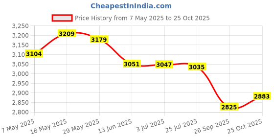amazon.in jihu culture Women's Beige Net Lehenga Choli With Dupatta Designer Lahenga Choli jihu culture Price History Graph from 7 May 2025 to 25 Oct 2025
