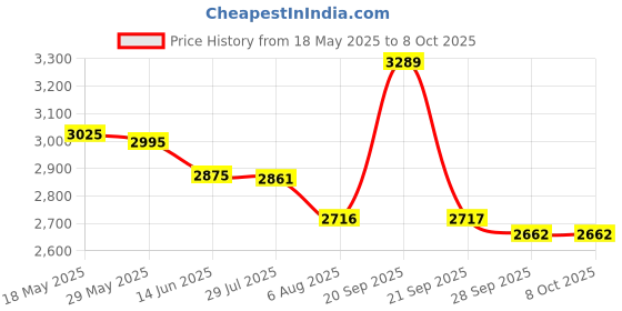 amazon.in jihu culture Women's Digital Print with Sequence Zari Embroidery Work Semi-Sttiched Lehenga Choli With Dupatta jihu culture Price History Graph from 18 May 2025 to 8 Oct 2025