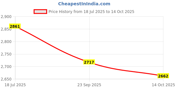 amazon.in jihu culture Women's Digital Print with Sequence Zari Embroidery Work Semi-Sttiched Lehenga Choli With Dupatta jihu culture Price History Graph from 18 Jul 2025 to 14 Oct 2025