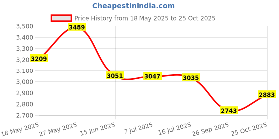 amazon.in jihu culture Women's Georgette Pista Green Embroidered Lehenga Choli With Dupatta jihu culture Price History Graph from 18 May 2025 to 25 Oct 2025