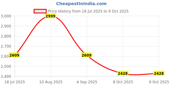 amazon.in jihu culture Women's Natural Silk Coding Dori With Sequence Embroidery Work Semi Sttiched Lehenga Choli Set For Wedding jihu culture Price History Graph from 18 Jul 2025 to 9 Oct 2025