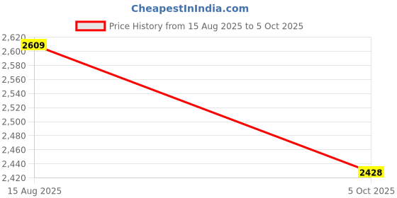 amazon.in jihu culture Women's Natural Silk Coding Dori With Sequence Embroidery Work Semi Sttiched Lehenga Choli Set For Wedding jihu culture Price History Graph from 15 Aug 2025 to 5 Oct 2025
