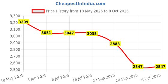amazon.in jihu culture Women's Net Lehenga Choli Set With Sequins & Embroidery Work jihu culture Price History Graph from 18 May 2025 to 8 Oct 2025