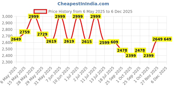 amazon.in jihu culture Women's Pink Malai Silk Semi-Stitched Lehenga Choli Set With Sequins Embroidered Work jihu culture Price History Graph from 6 May 2025 to 6 Dec 2025