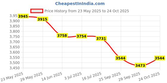 amazon.in jihu culture Women's Purple Georgette Lehenga Choli With Embroidery Work jihu culture Price History Graph from 23 May 2025 to 24 Oct 2025