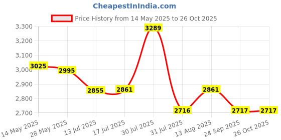 amazon.in jihu culture Women's Yellow Digital Print with Sequence Zari Embroidery Work Semi-Sttiched Lehenga Choli Set jihu culture Price History Graph from 14 May 2025 to 26 Oct 2025