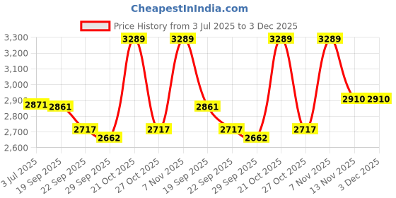 amazon.in jihu culture Women's Yellow Digital Print with Sequence Zari Embroidery Work Semi-Sttiched Lehenga Choli Set jihu culture Price History Graph from 3 Jul 2025 to 2 Dec 2025