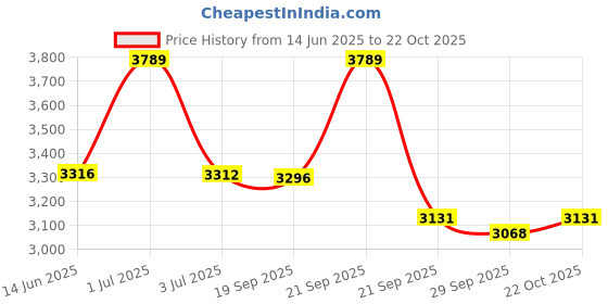 amazon.in jihu culture JIHU CULUTURE Blue Georgette Thread Sequence Embroidery Work Semi-Sttiched Lehenga Choli For Women jihu culture Price History Graph from 14 Jun 2025 to 22 Oct 2025