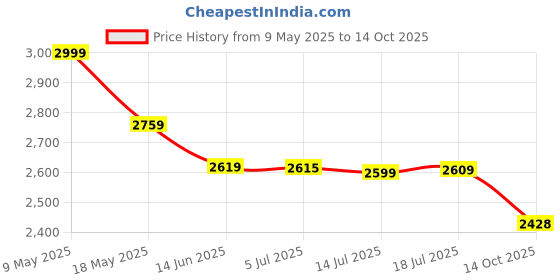 amazon.in jihu culture JIHU CULUTURE Georgette Zari Embroidered Lehenga Choli With Dupatta For Women jihu culture Price History Graph from 9 May 2025 to 14 Oct 2025