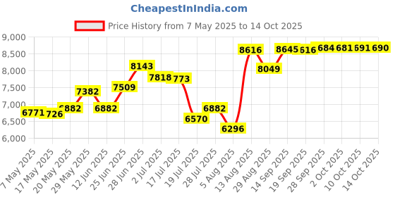 amazon.in jihuilai Mens Swim Trunks Quick Dry Board Shorts with Mesh Lining Beach Shorts Bathing Suits jihuilai Price History Graph from 7 May 2025 to 14 Oct 2025