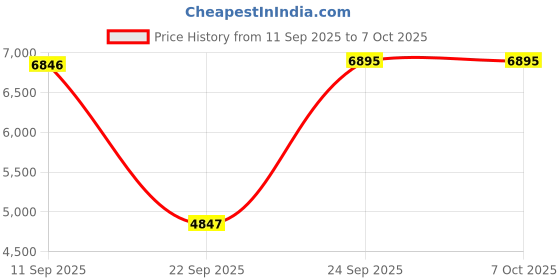 amazon.in jiingekk 8MP IMX219 77/130/200 Degree For RPi 5 Camera Module With Ribbon Cable Camera Adapters Webcam Module 3280x2464 Price History Graph from 11 Sep 2025 to 6 Oct 2025