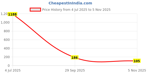 amazon.in JIKIOU Mouse Pad with Stitched Edge 10.2x8.3x0.12inches Premium-Textured Non-Slip Rubber Base Mouse Mat Mousepad for Office & Home, Black (1 Pack) Price History Graph from 4 Jul 2025 to 5 Nov 2025