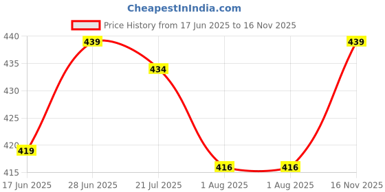 amazon.in jikonet Women's Anarkali Maternity Feeding Kurti/Maternity Gown/Maternity Dress jikonet Price History Graph from 17 Jun 2025 to 16 Nov 2025