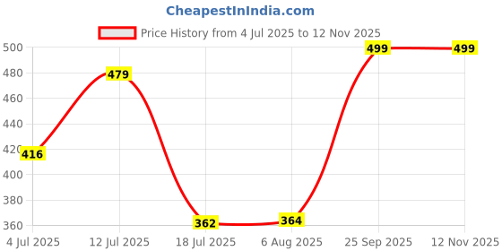 amazon.in jikonet Women's Cotton Maternity Anarkali Kurti for Feeding with Zippers Pocket jikonet Price History Graph from 4 Jul 2025 to 11 Nov 2025
