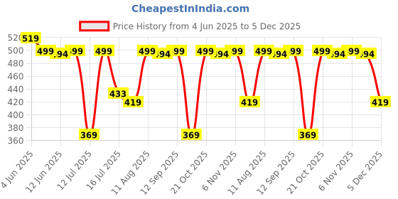 amazon.in Jikonet Women's Maternity Dress Feeding Kurti with Zippers, Side Pocket jikonet Price History Graph from 4 Jun 2025 to 5 Dec 2025