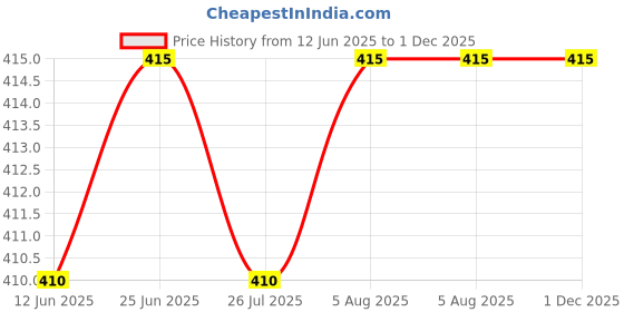 amazon.in jikonet Women's Maternity Kurti Breastfeeding A-Line Kurti jikonet Price History Graph from 12 Jun 2025 to 30 Nov 2025