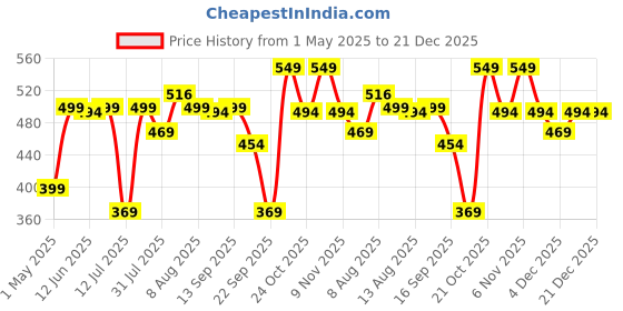 amazon.in jikonet Women's Maternity Kurti for Feeding Zippers (VJK) jikonet Price History Graph from 1 May 2025 to 21 Dec 2025
