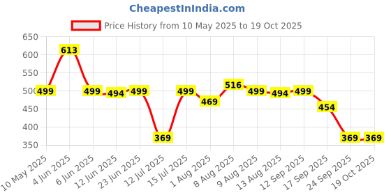 amazon.in Jikonet Women's Maternity Kurti for Feeding Zippers (VJK) jikonet Price History Graph from 10 May 2025 to 17 Oct 2025