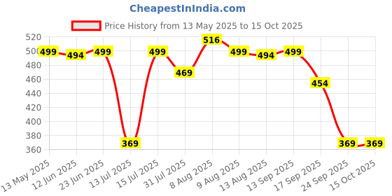 amazon.in Jikonet Women's Maternity Kurti for Feeding Zippers (VJK) jikonet Price History Graph from 13 May 2025 to 15 Oct 2025
