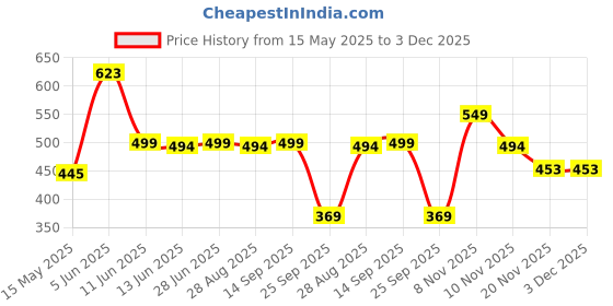 amazon.in Jikonet Women's Maternity Kurti for Feeding Zippers (VJK) Price History Graph from 15 May 2025 to 3 Dec 2025