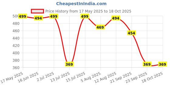 amazon.in Jikonet Women's Maternity Kurti for Feeding Zippers (VJK) Price History Graph from 17 May 2025 to 17 Oct 2025