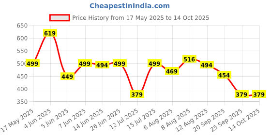 amazon.in Jikonet Women's Maternity Kurti for Feeding Zippers (VJK) Price History Graph from 17 May 2025 to 13 Oct 2025