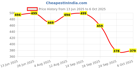 amazon.in Jikonet Women's Maternity Kurti for Feeding Zippers (VJK) Price History Graph from 13 Jun 2025 to 6 Oct 2025