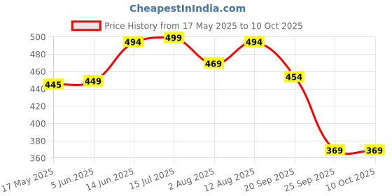 amazon.in Jikonet Women's Maternity Kurti for Feeding Zippers (VJK) Price History Graph from 17 May 2025 to 10 Oct 2025