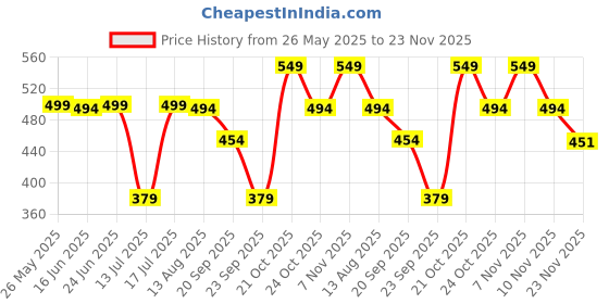 amazon.in Jikonet Women's Maternity Kurti for Feeding Zippers (VJK) Price History Graph from 26 May 2025 to 23 Nov 2025