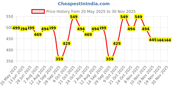 amazon.in Jikonet Women's Maternity Kurti for Feeding Zippers (VJK) Price History Graph from 20 May 2025 to 30 Nov 2025