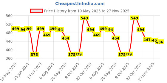 amazon.in Jikonet Women's Maternity Kurti for Feeding Zippers (VJK) Price History Graph from 19 May 2025 to 27 Nov 2025