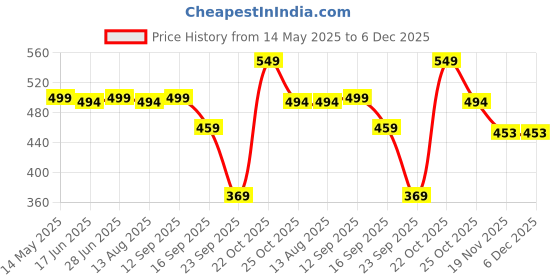 amazon.in Jikonet Women's Maternity Kurti for Feeding Zippers (VJK) Price History Graph from 14 May 2025 to 5 Dec 2025