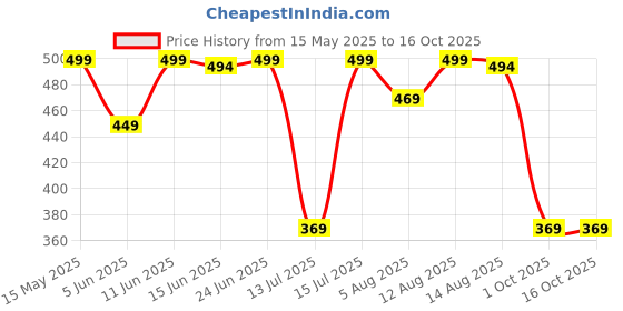 amazon.in Jikonet Women's Maternity Kurti for Feeding Zippers (VJK) Price History Graph from 15 May 2025 to 16 Oct 2025