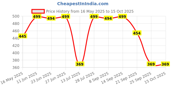amazon.in Jikonet Women's Maternity Kurti for Feeding Zippers (VJK) Price History Graph from 16 May 2025 to 15 Oct 2025