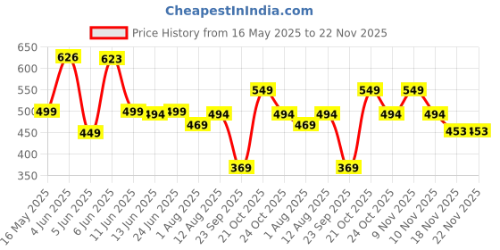 amazon.in Jikonet Women's Maternity Kurti for Feeding Zippers (VJK) Price History Graph from 16 May 2025 to 22 Nov 2025