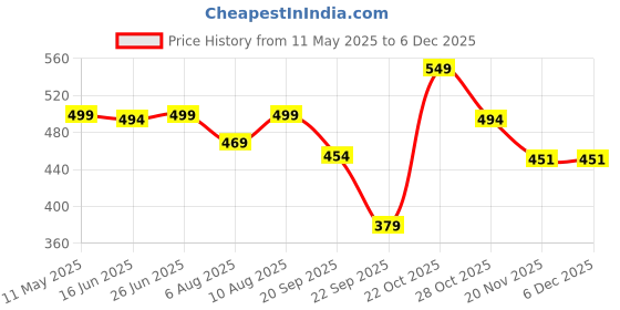 amazon.in Jikonet Women's Maternity Kurti for Feeding Zippers (VJK) Price History Graph from 11 May 2025 to 5 Dec 2025